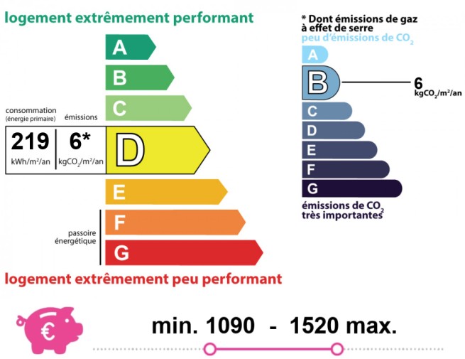 Energy and climate performance