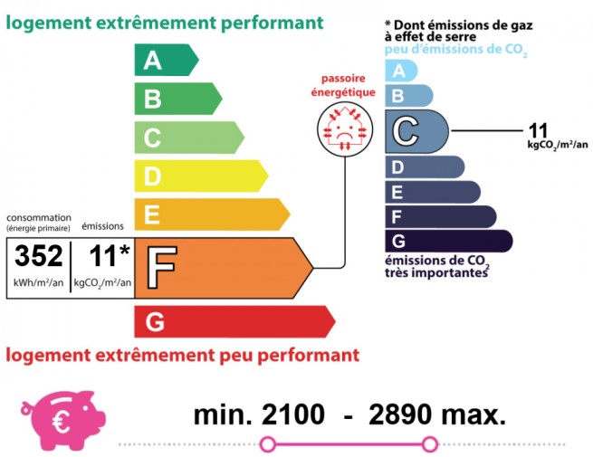 Performance énergétique et climatique