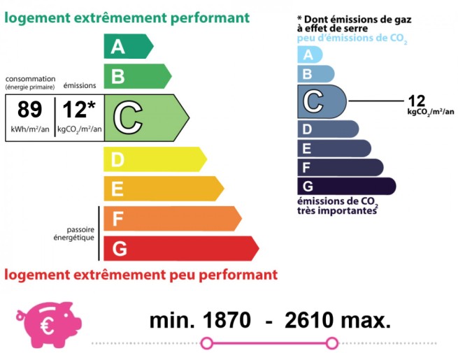 Performance énergétique et climatique