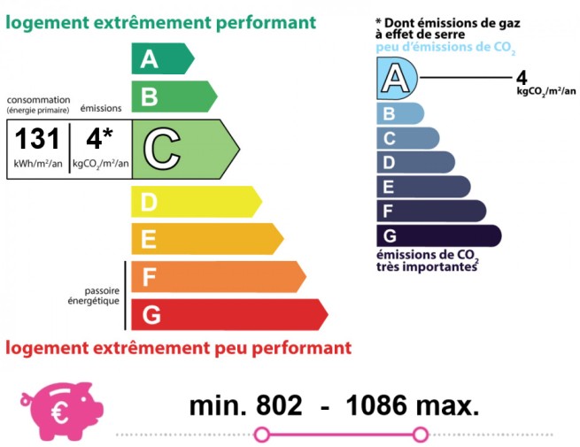 Energy and climate performance