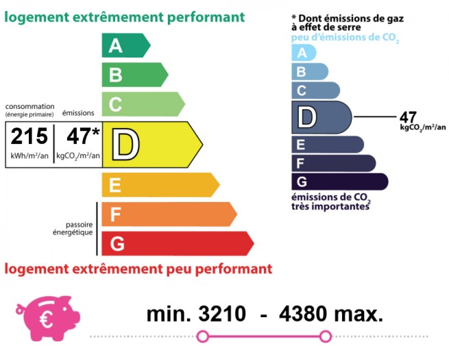 Energy and climate performance